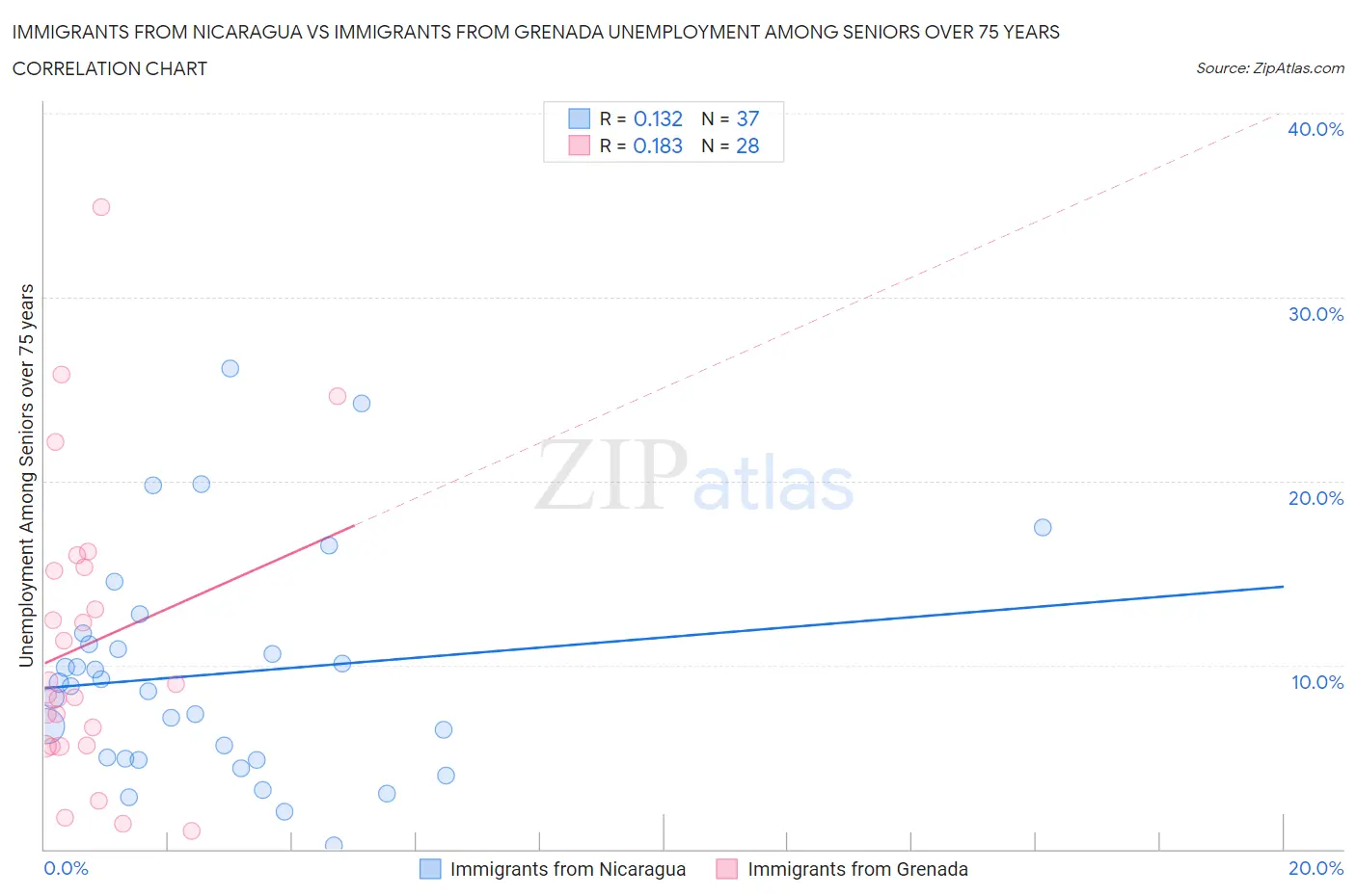 Immigrants from Nicaragua vs Immigrants from Grenada Unemployment Among Seniors over 75 years