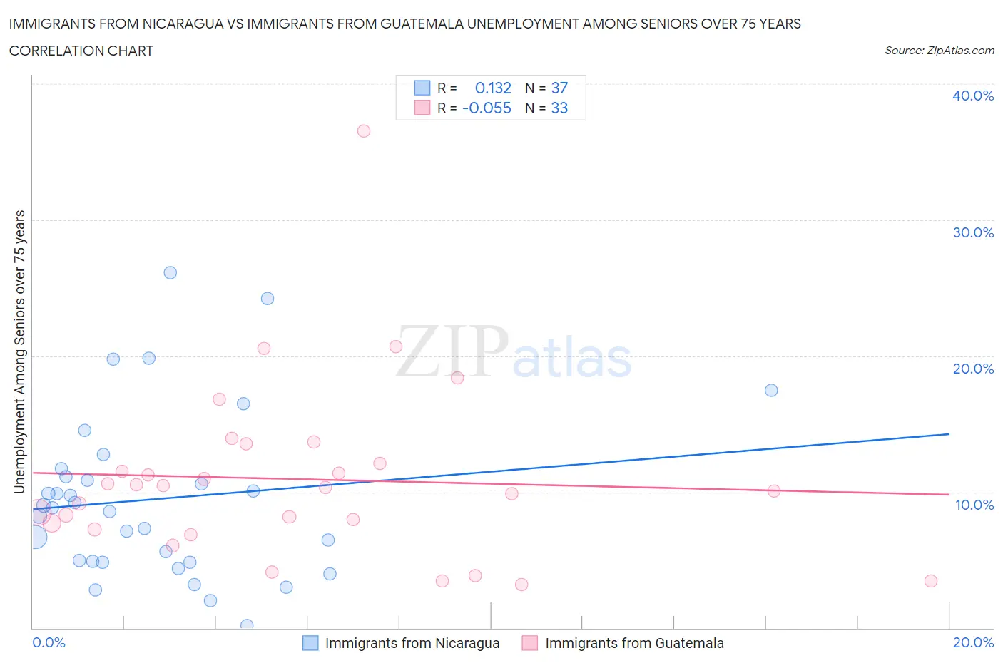 Immigrants from Nicaragua vs Immigrants from Guatemala Unemployment Among Seniors over 75 years