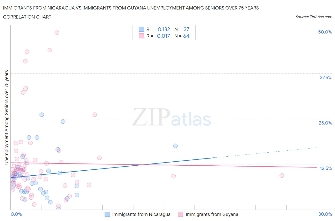 Immigrants from Nicaragua vs Immigrants from Guyana Unemployment Among Seniors over 75 years