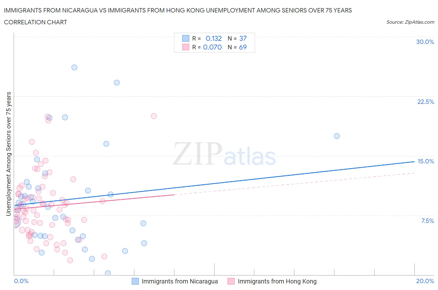 Immigrants from Nicaragua vs Immigrants from Hong Kong Unemployment Among Seniors over 75 years