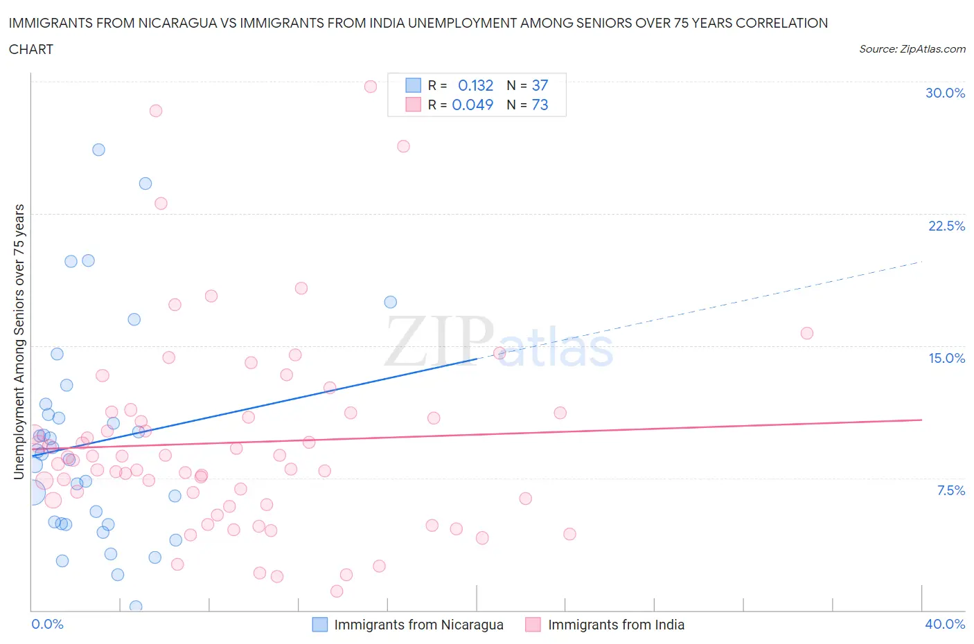 Immigrants from Nicaragua vs Immigrants from India Unemployment Among Seniors over 75 years