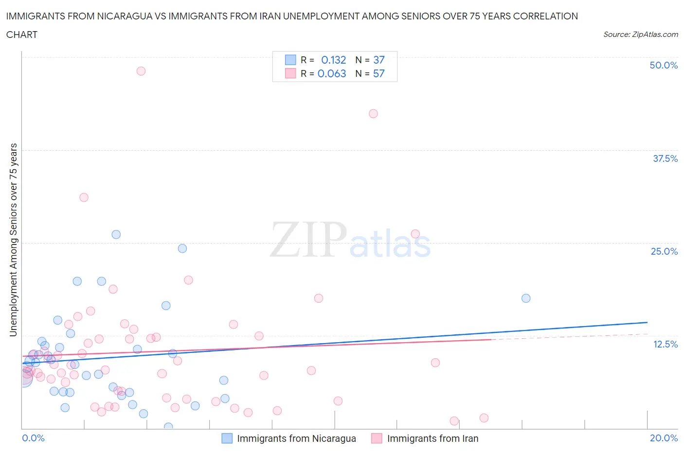 Immigrants from Nicaragua vs Immigrants from Iran Unemployment Among Seniors over 75 years