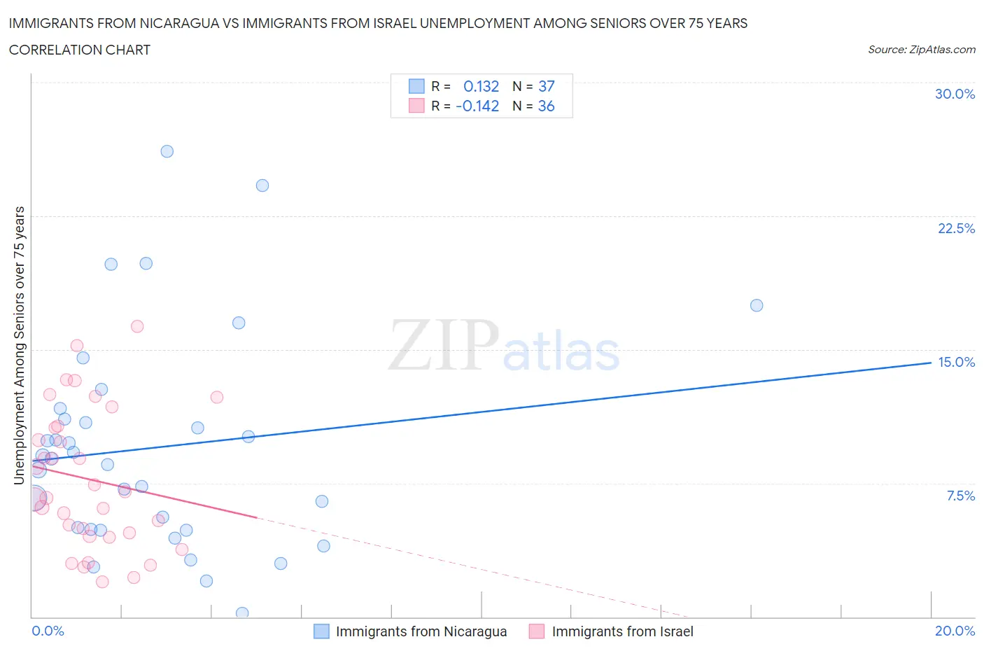 Immigrants from Nicaragua vs Immigrants from Israel Unemployment Among Seniors over 75 years