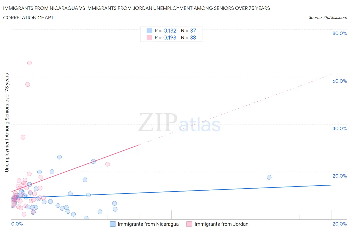 Immigrants from Nicaragua vs Immigrants from Jordan Unemployment Among Seniors over 75 years