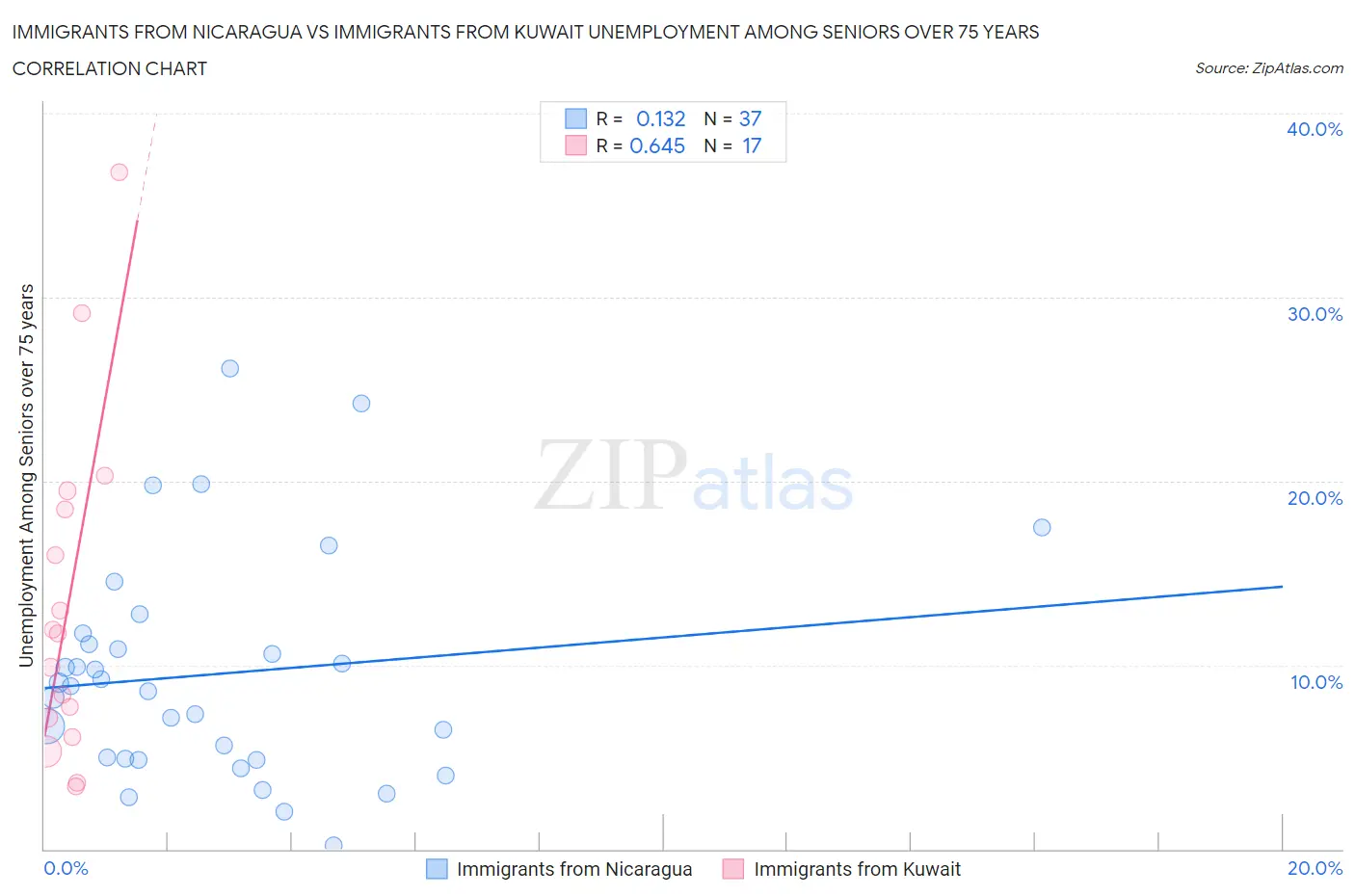 Immigrants from Nicaragua vs Immigrants from Kuwait Unemployment Among Seniors over 75 years