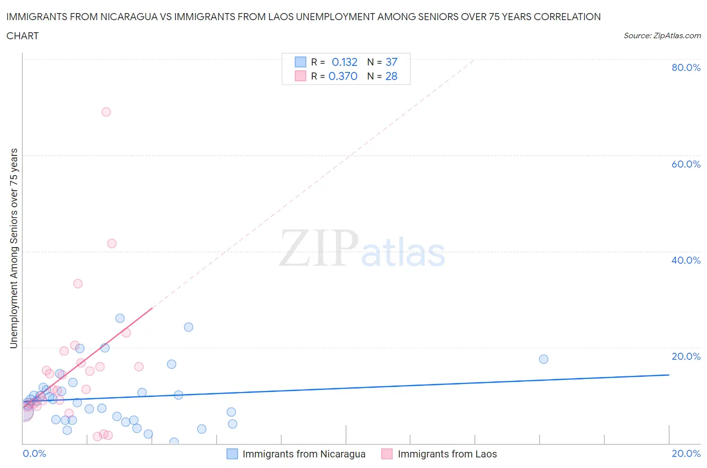 Immigrants from Nicaragua vs Immigrants from Laos Unemployment Among Seniors over 75 years