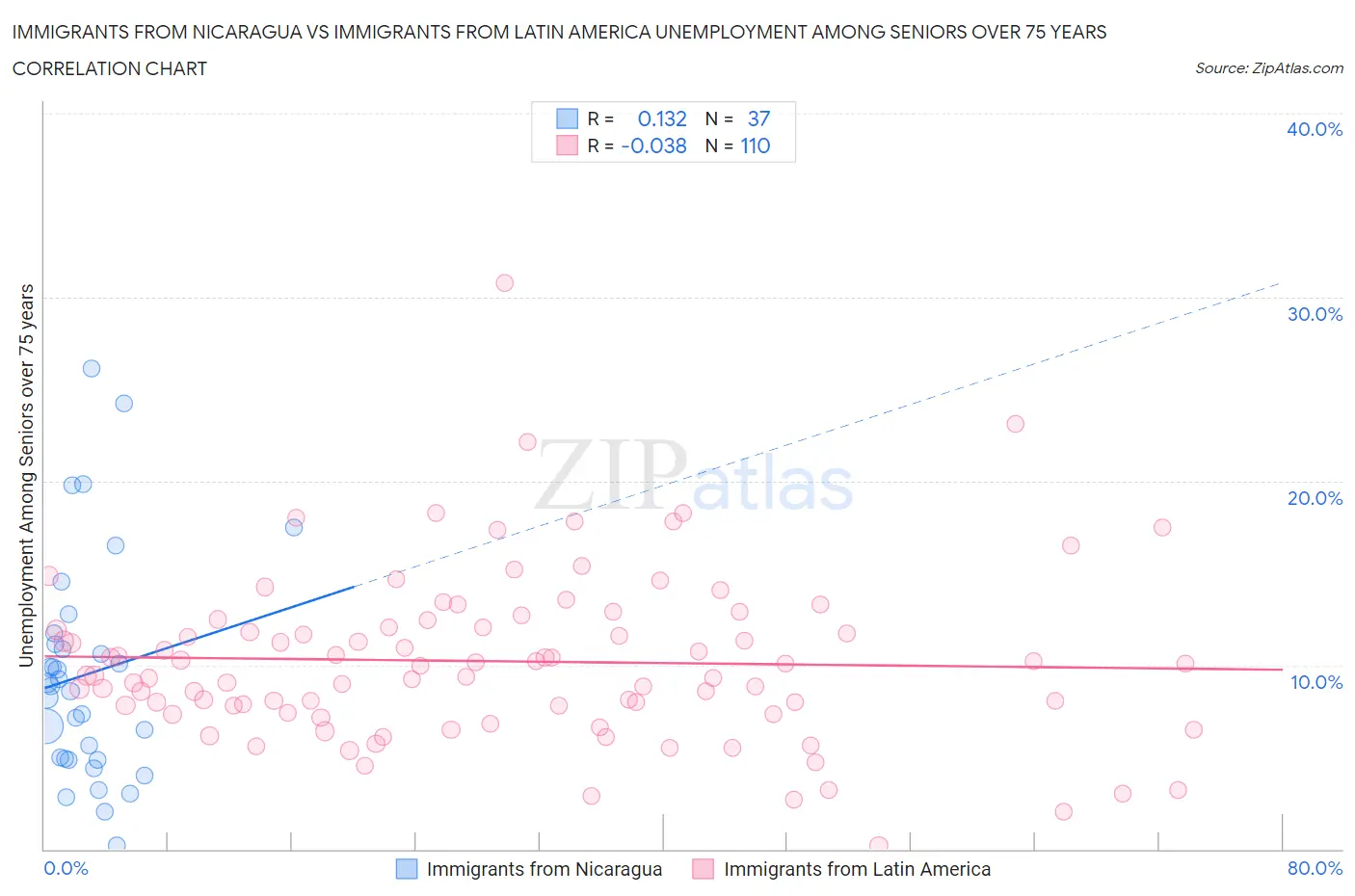 Immigrants from Nicaragua vs Immigrants from Latin America Unemployment Among Seniors over 75 years