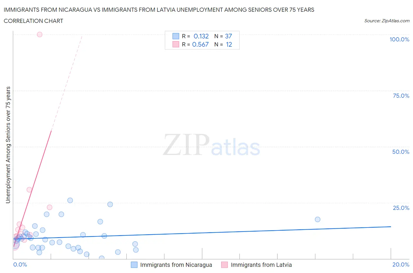 Immigrants from Nicaragua vs Immigrants from Latvia Unemployment Among Seniors over 75 years