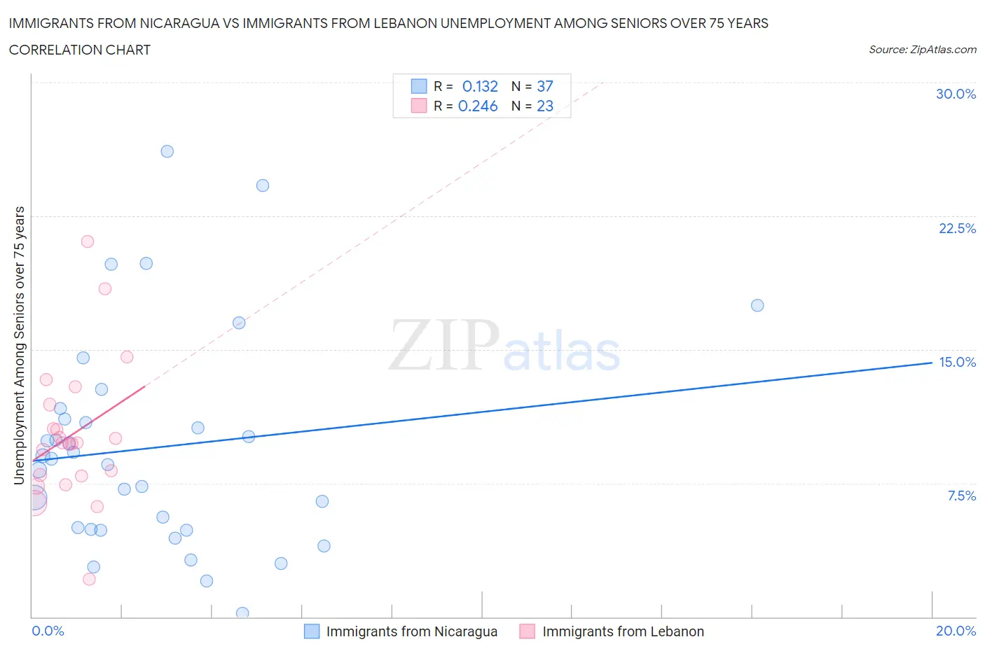 Immigrants from Nicaragua vs Immigrants from Lebanon Unemployment Among Seniors over 75 years