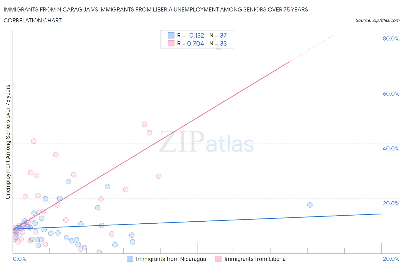 Immigrants from Nicaragua vs Immigrants from Liberia Unemployment Among Seniors over 75 years