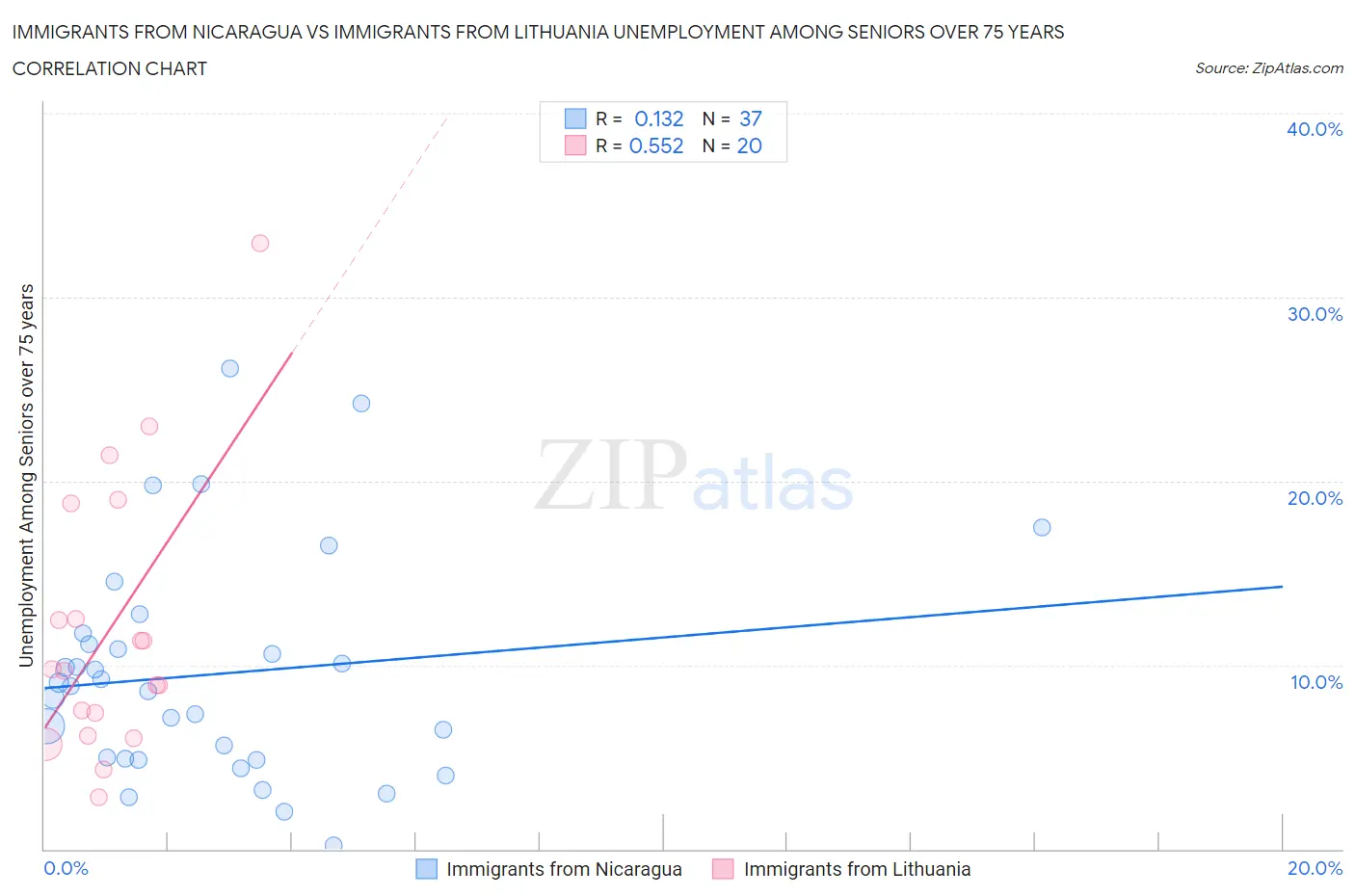 Immigrants from Nicaragua vs Immigrants from Lithuania Unemployment Among Seniors over 75 years