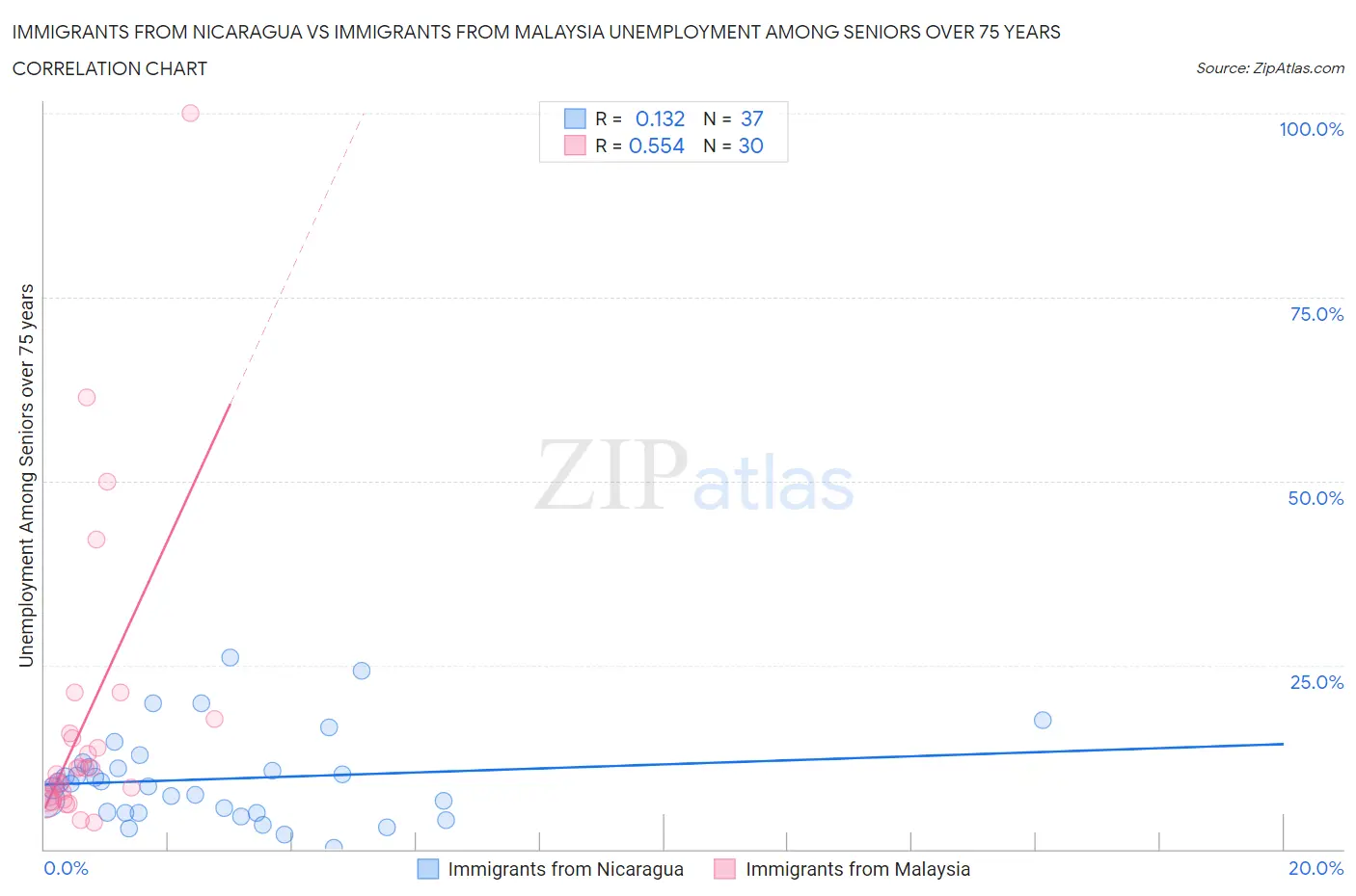 Immigrants from Nicaragua vs Immigrants from Malaysia Unemployment Among Seniors over 75 years