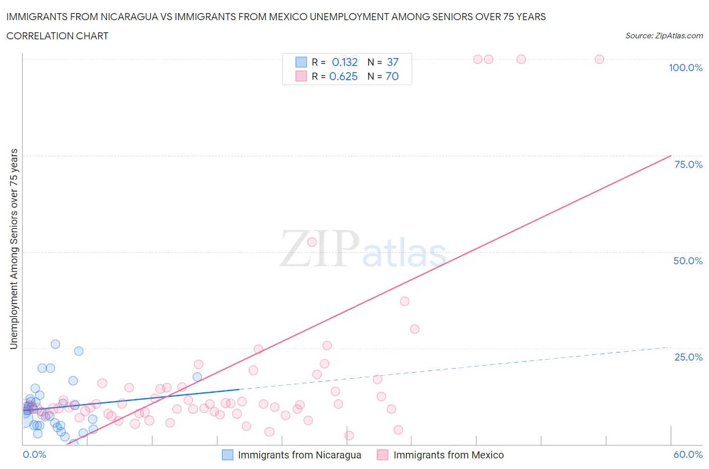 Immigrants from Nicaragua vs Immigrants from Mexico Unemployment Among Seniors over 75 years