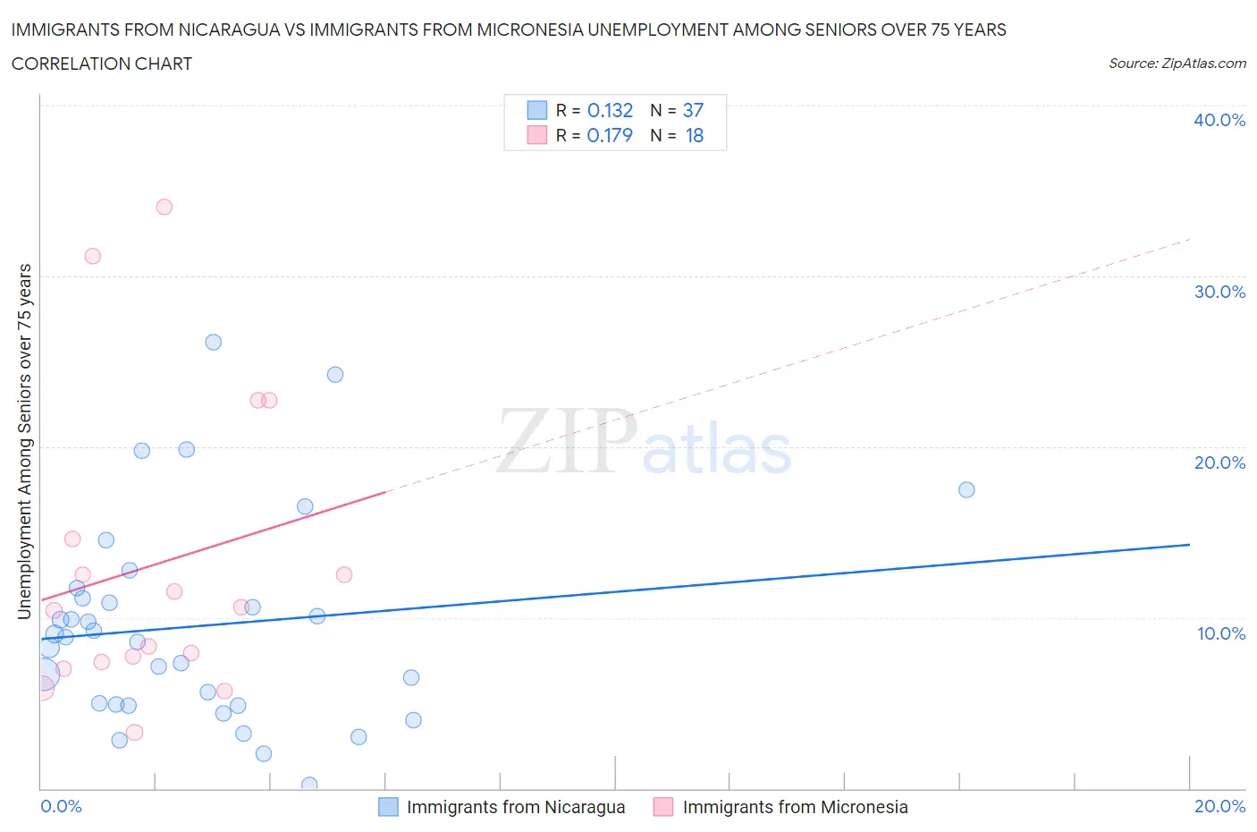 Immigrants from Nicaragua vs Immigrants from Micronesia Unemployment Among Seniors over 75 years