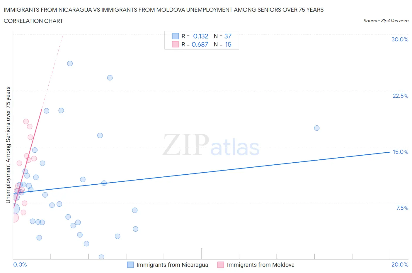 Immigrants from Nicaragua vs Immigrants from Moldova Unemployment Among Seniors over 75 years