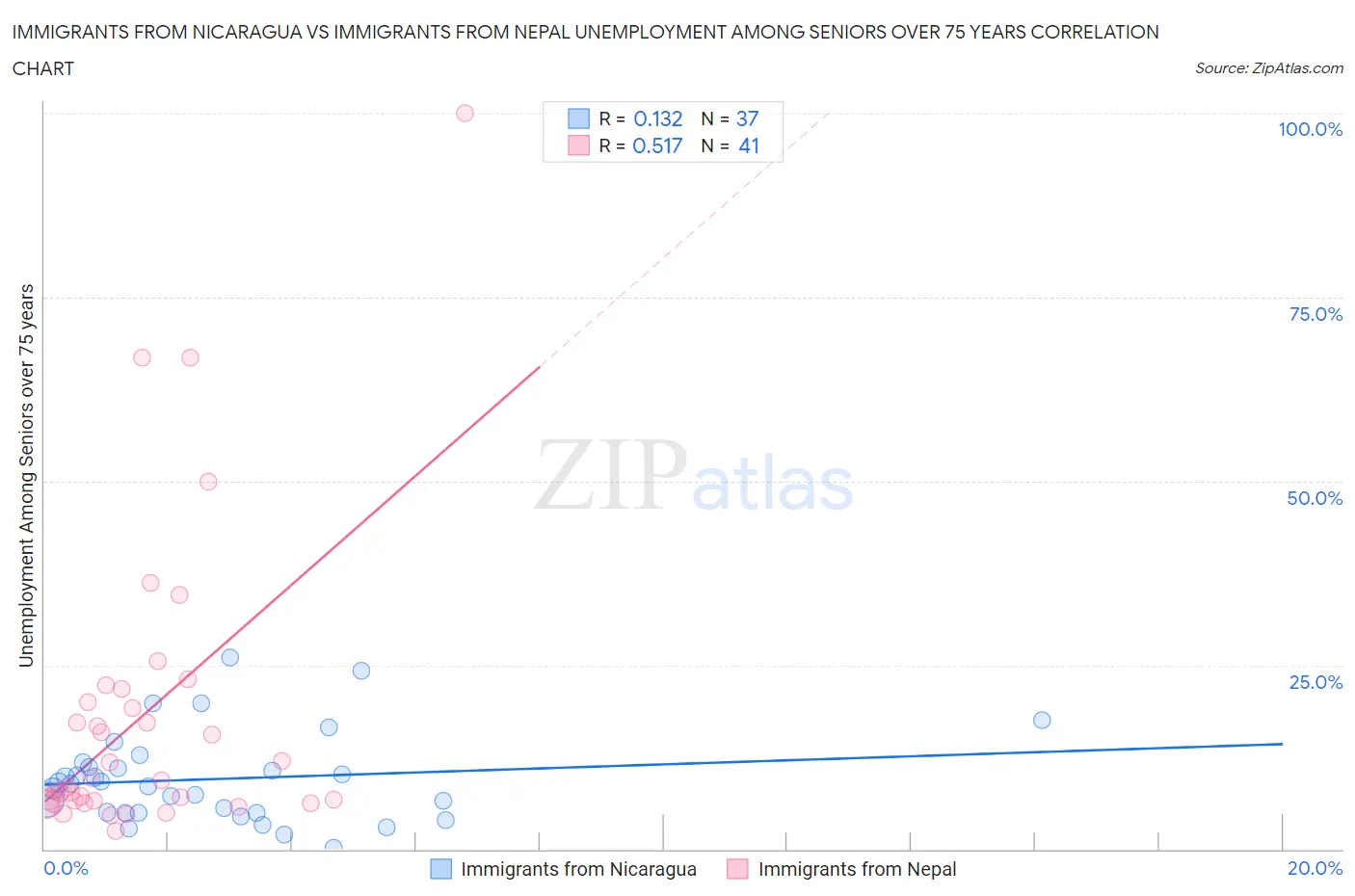 Immigrants from Nicaragua vs Immigrants from Nepal Unemployment Among Seniors over 75 years