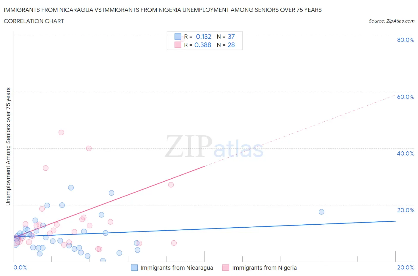 Immigrants from Nicaragua vs Immigrants from Nigeria Unemployment Among Seniors over 75 years