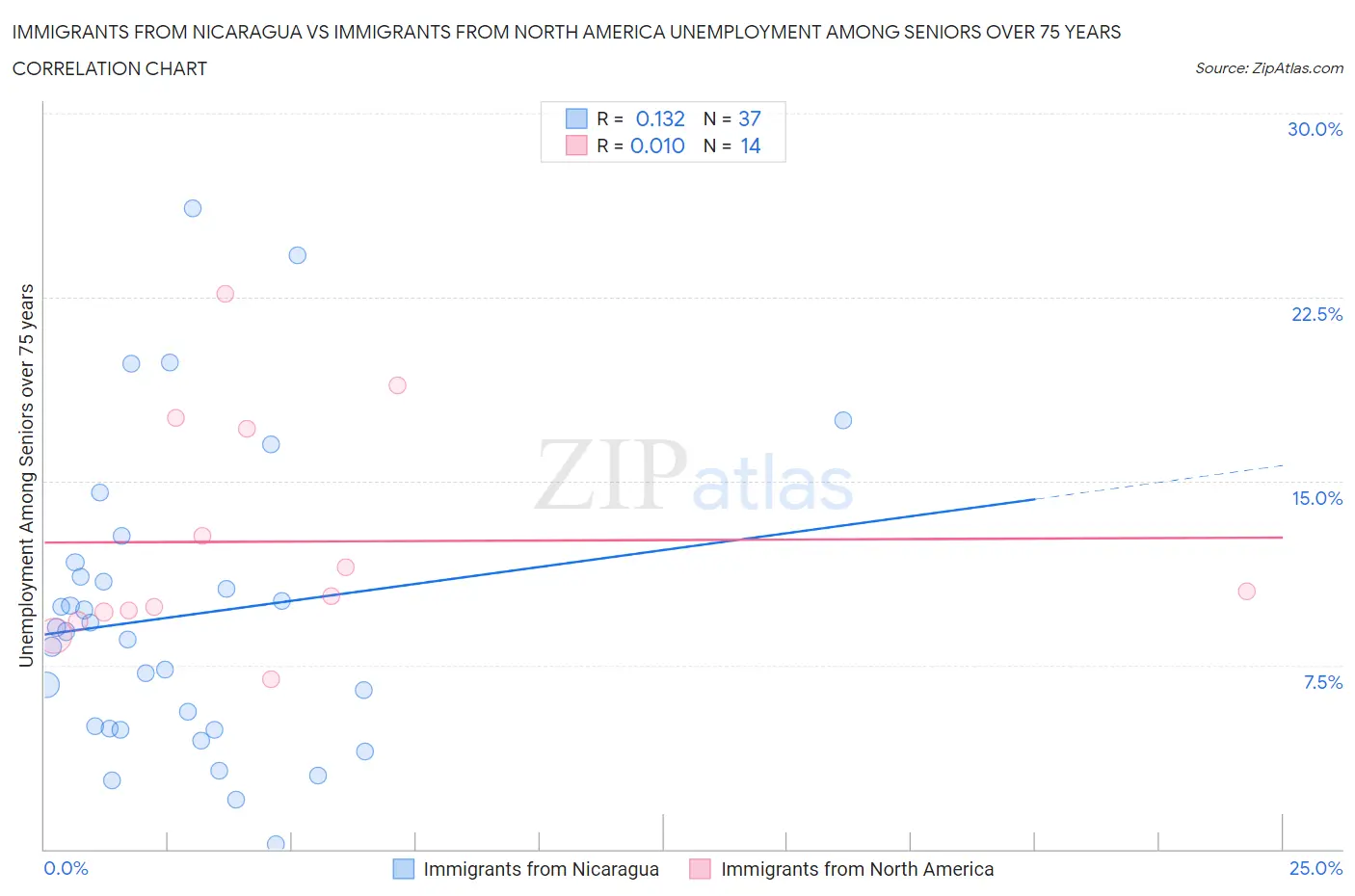 Immigrants from Nicaragua vs Immigrants from North America Unemployment Among Seniors over 75 years