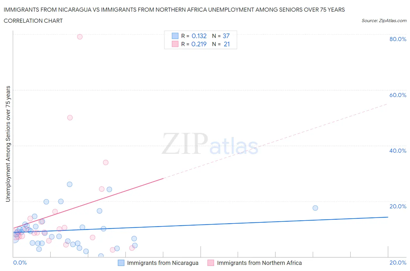 Immigrants from Nicaragua vs Immigrants from Northern Africa Unemployment Among Seniors over 75 years