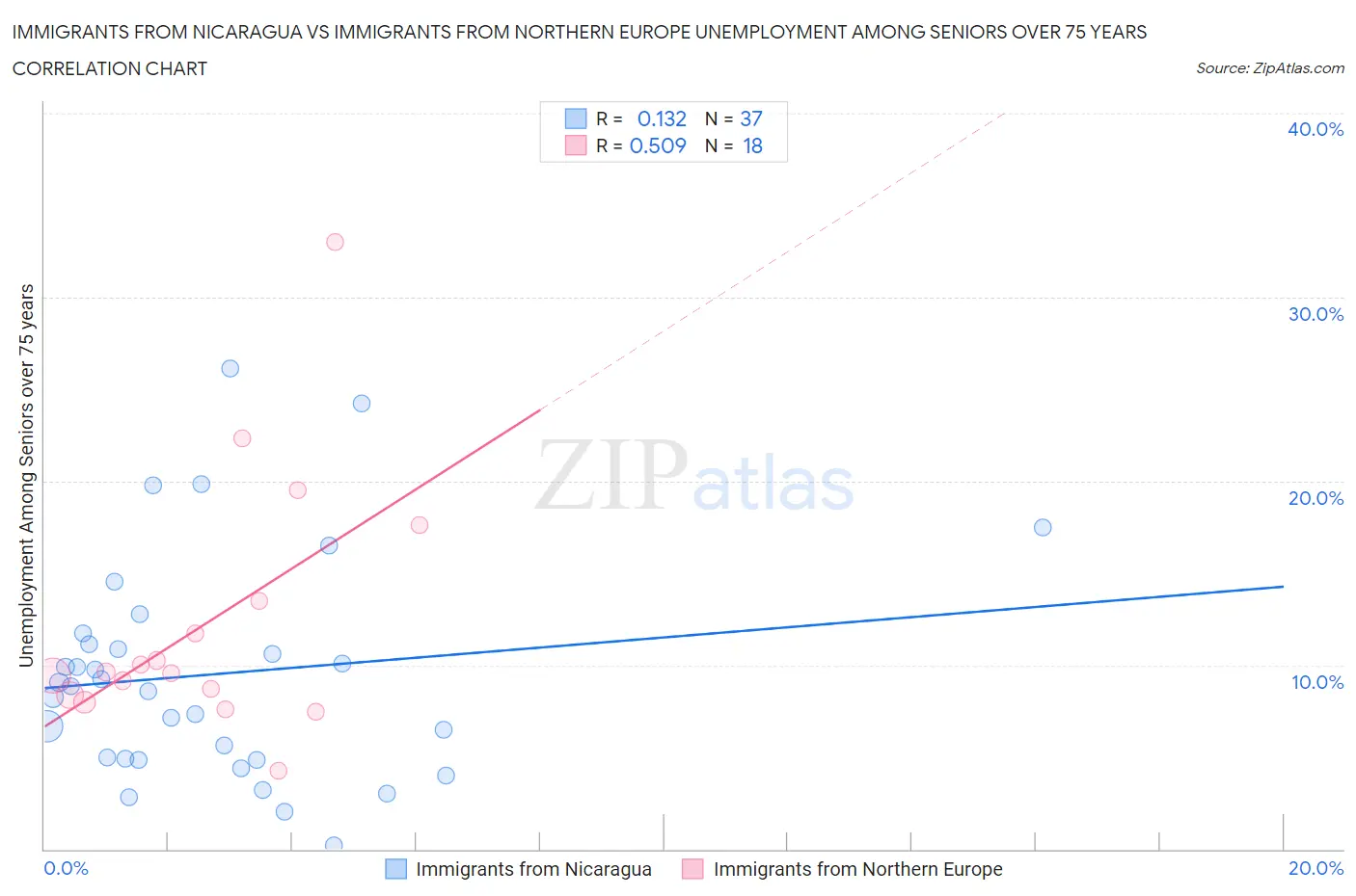 Immigrants from Nicaragua vs Immigrants from Northern Europe Unemployment Among Seniors over 75 years
