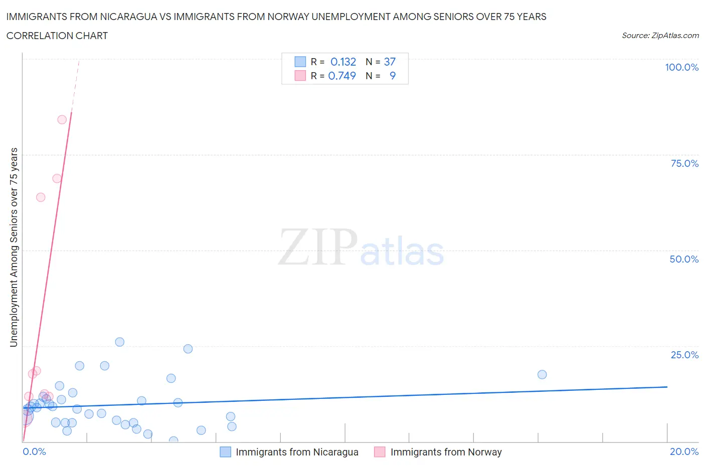 Immigrants from Nicaragua vs Immigrants from Norway Unemployment Among Seniors over 75 years