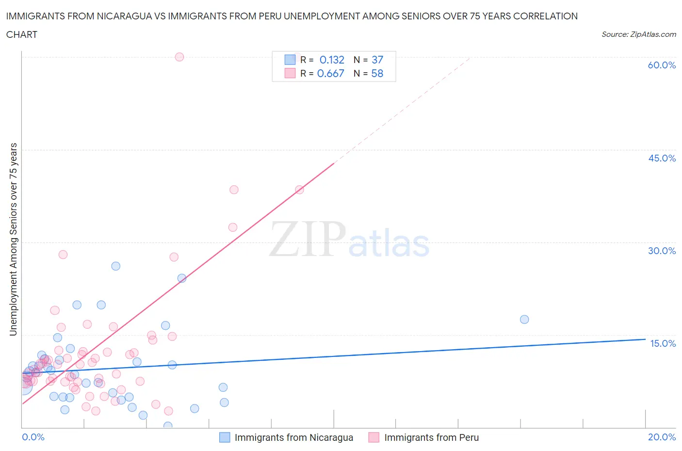 Immigrants from Nicaragua vs Immigrants from Peru Unemployment Among Seniors over 75 years