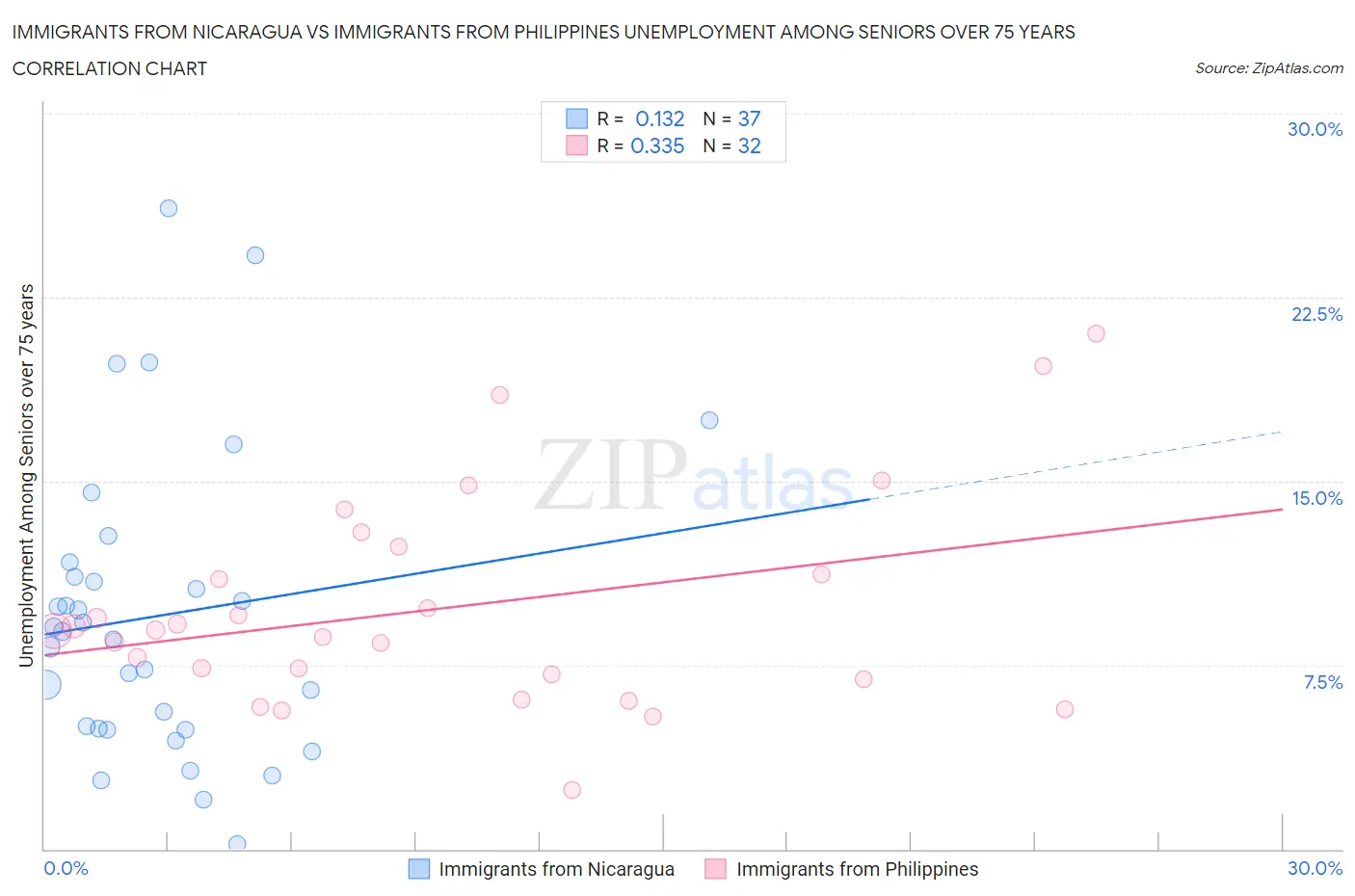 Immigrants from Nicaragua vs Immigrants from Philippines Unemployment Among Seniors over 75 years