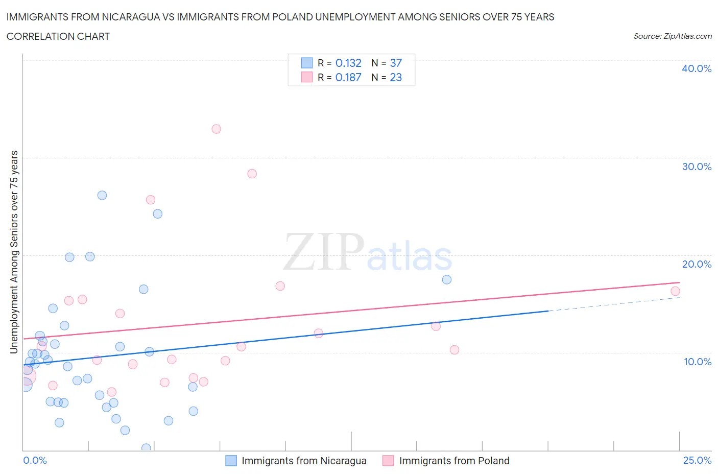 Immigrants from Nicaragua vs Immigrants from Poland Unemployment Among Seniors over 75 years