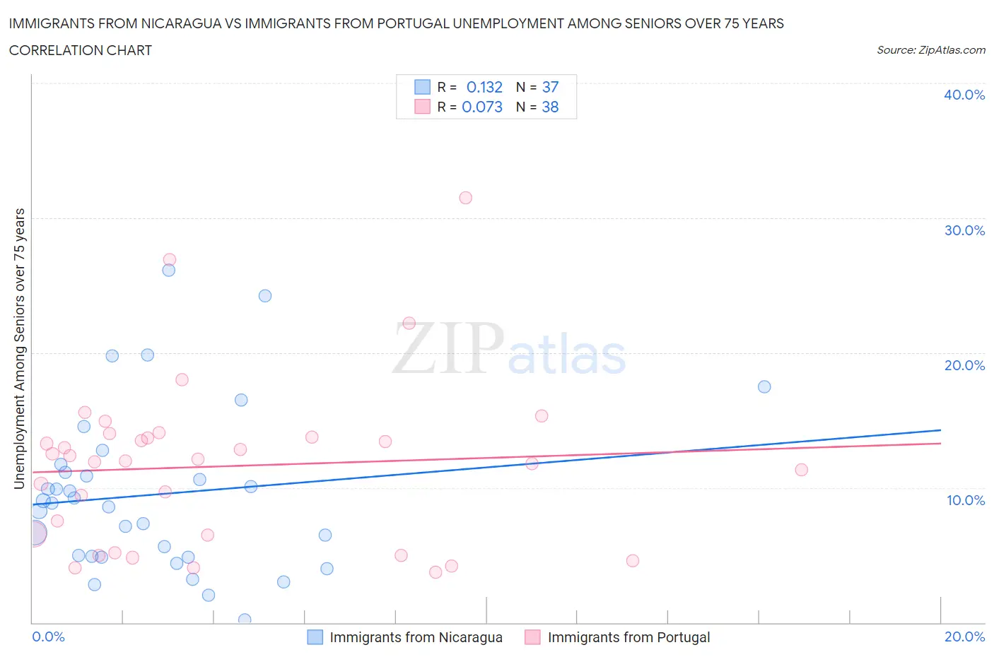 Immigrants from Nicaragua vs Immigrants from Portugal Unemployment Among Seniors over 75 years