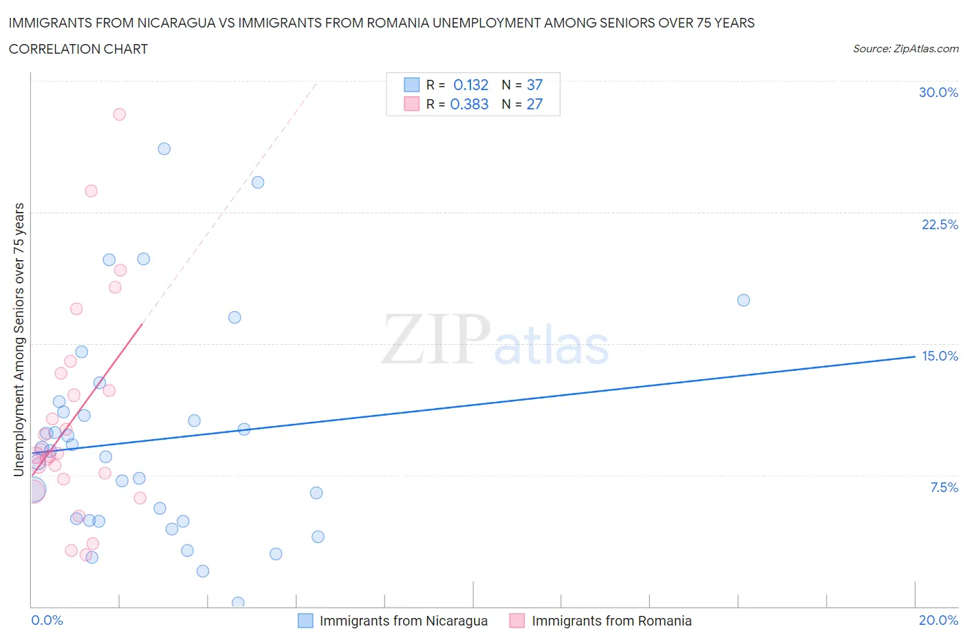 Immigrants from Nicaragua vs Immigrants from Romania Unemployment Among Seniors over 75 years