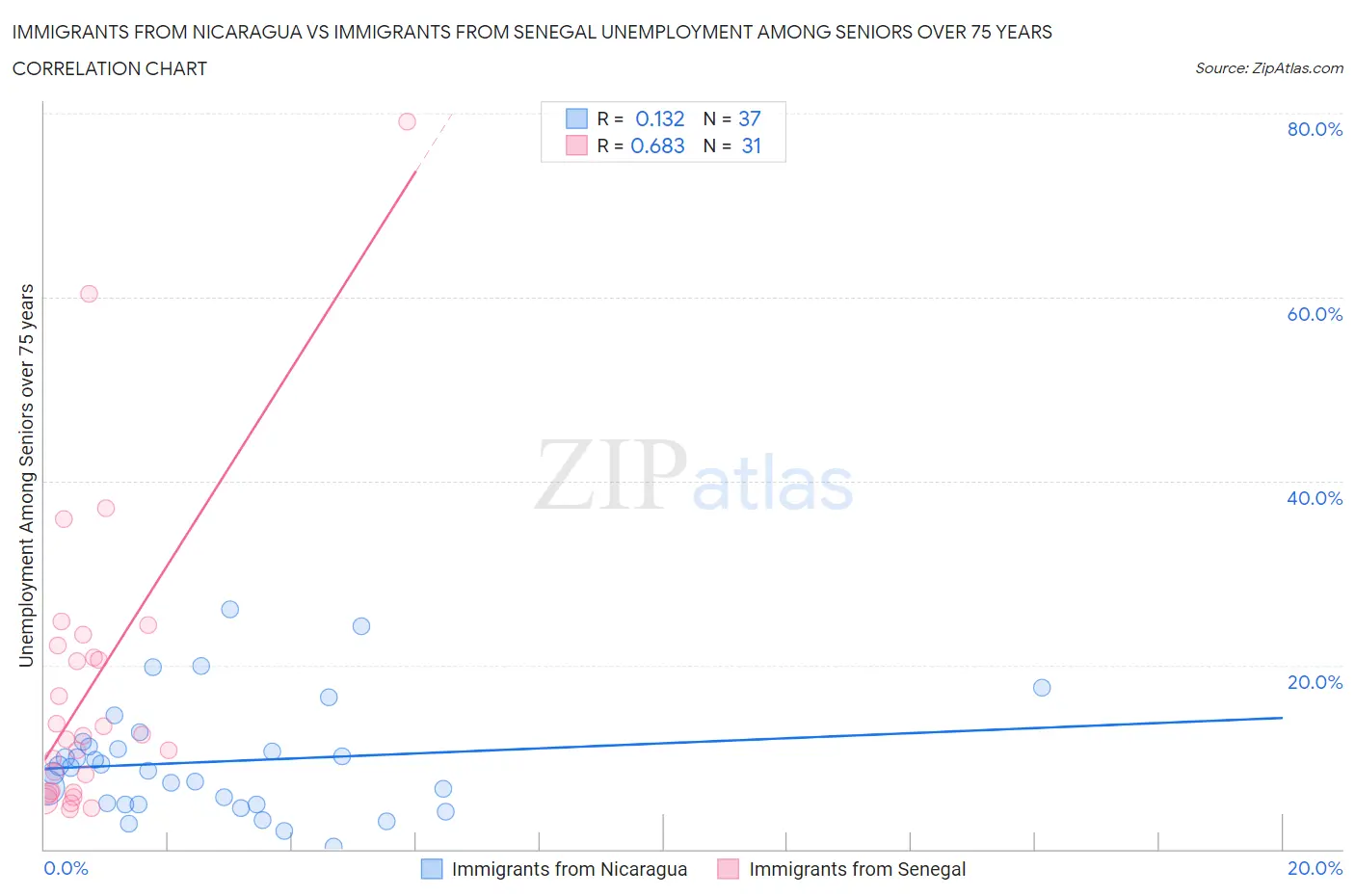 Immigrants from Nicaragua vs Immigrants from Senegal Unemployment Among Seniors over 75 years