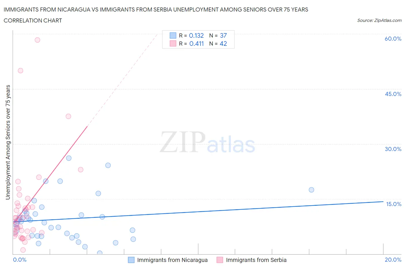Immigrants from Nicaragua vs Immigrants from Serbia Unemployment Among Seniors over 75 years