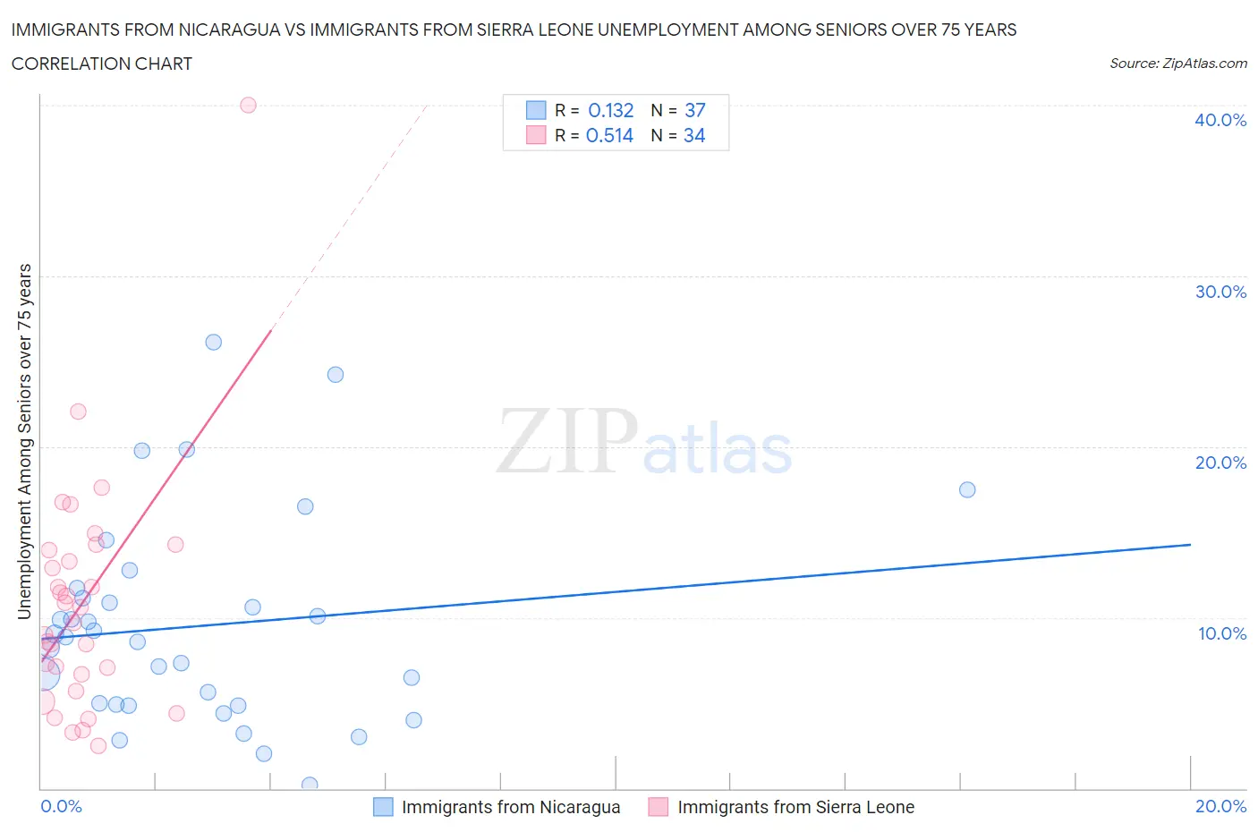 Immigrants from Nicaragua vs Immigrants from Sierra Leone Unemployment Among Seniors over 75 years