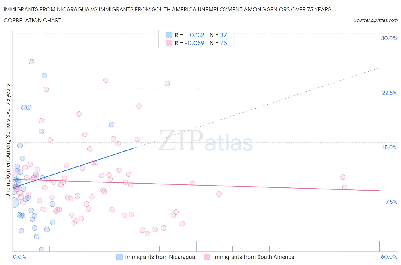 Immigrants from Nicaragua vs Immigrants from South America Unemployment Among Seniors over 75 years