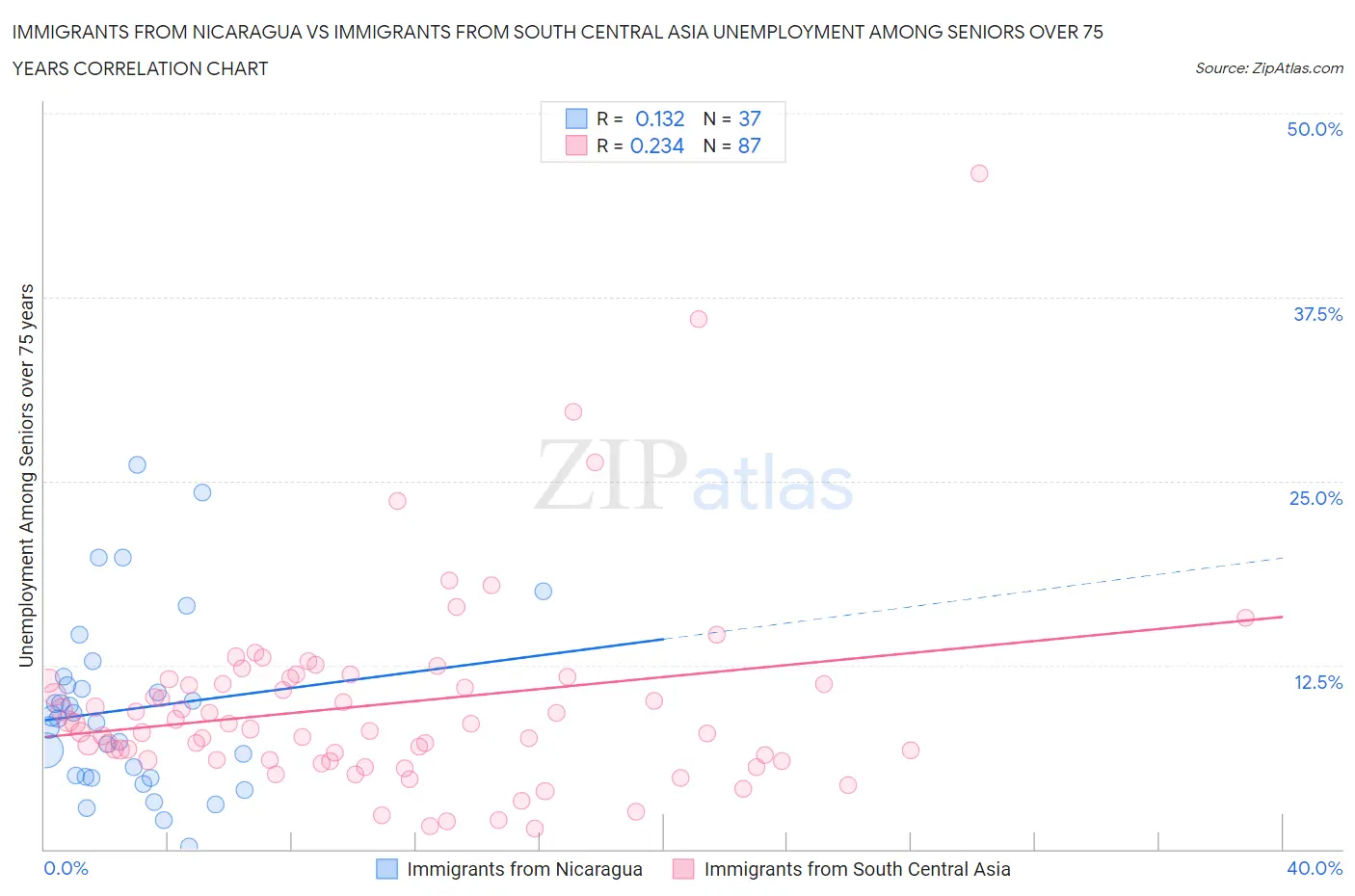 Immigrants from Nicaragua vs Immigrants from South Central Asia Unemployment Among Seniors over 75 years