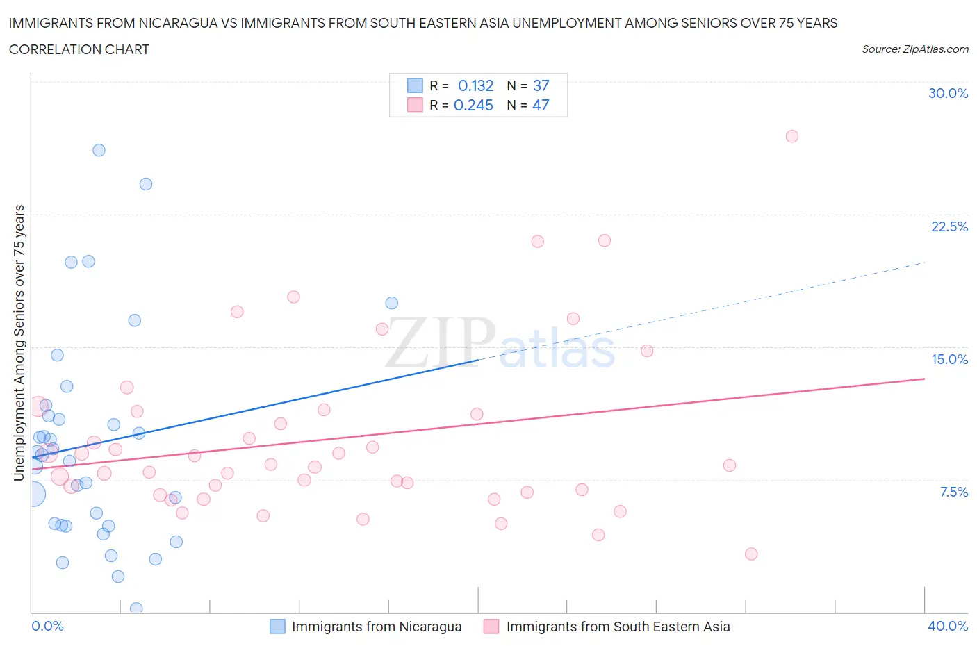 Immigrants from Nicaragua vs Immigrants from South Eastern Asia Unemployment Among Seniors over 75 years