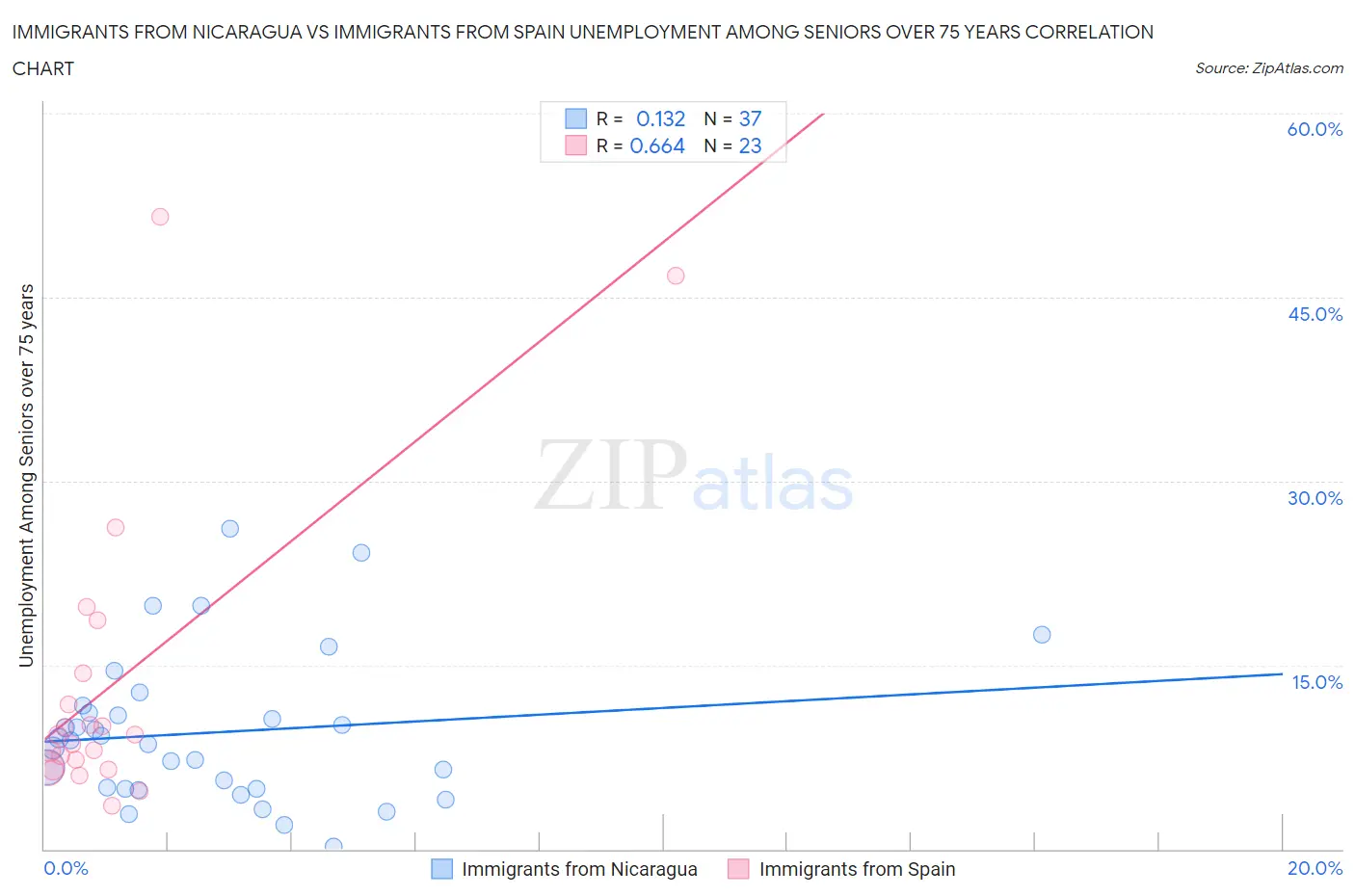 Immigrants from Nicaragua vs Immigrants from Spain Unemployment Among Seniors over 75 years