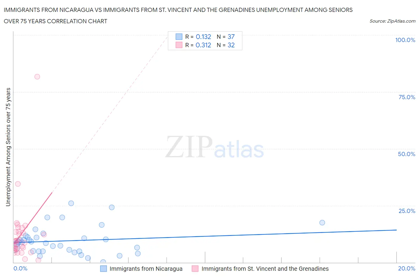 Immigrants from Nicaragua vs Immigrants from St. Vincent and the Grenadines Unemployment Among Seniors over 75 years