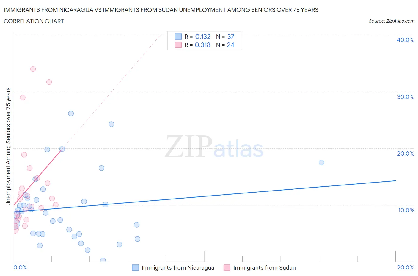 Immigrants from Nicaragua vs Immigrants from Sudan Unemployment Among Seniors over 75 years