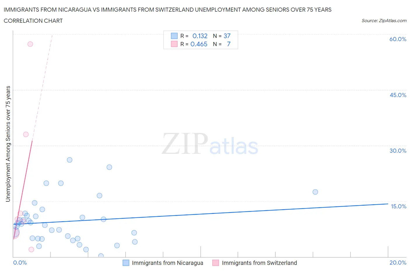Immigrants from Nicaragua vs Immigrants from Switzerland Unemployment Among Seniors over 75 years