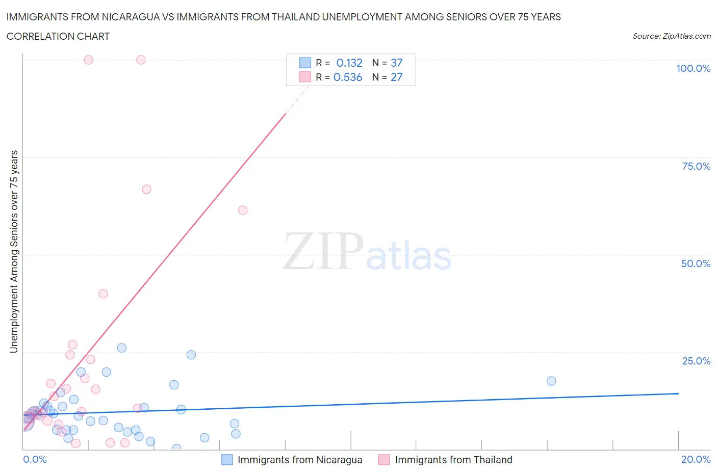 Immigrants from Nicaragua vs Immigrants from Thailand Unemployment Among Seniors over 75 years