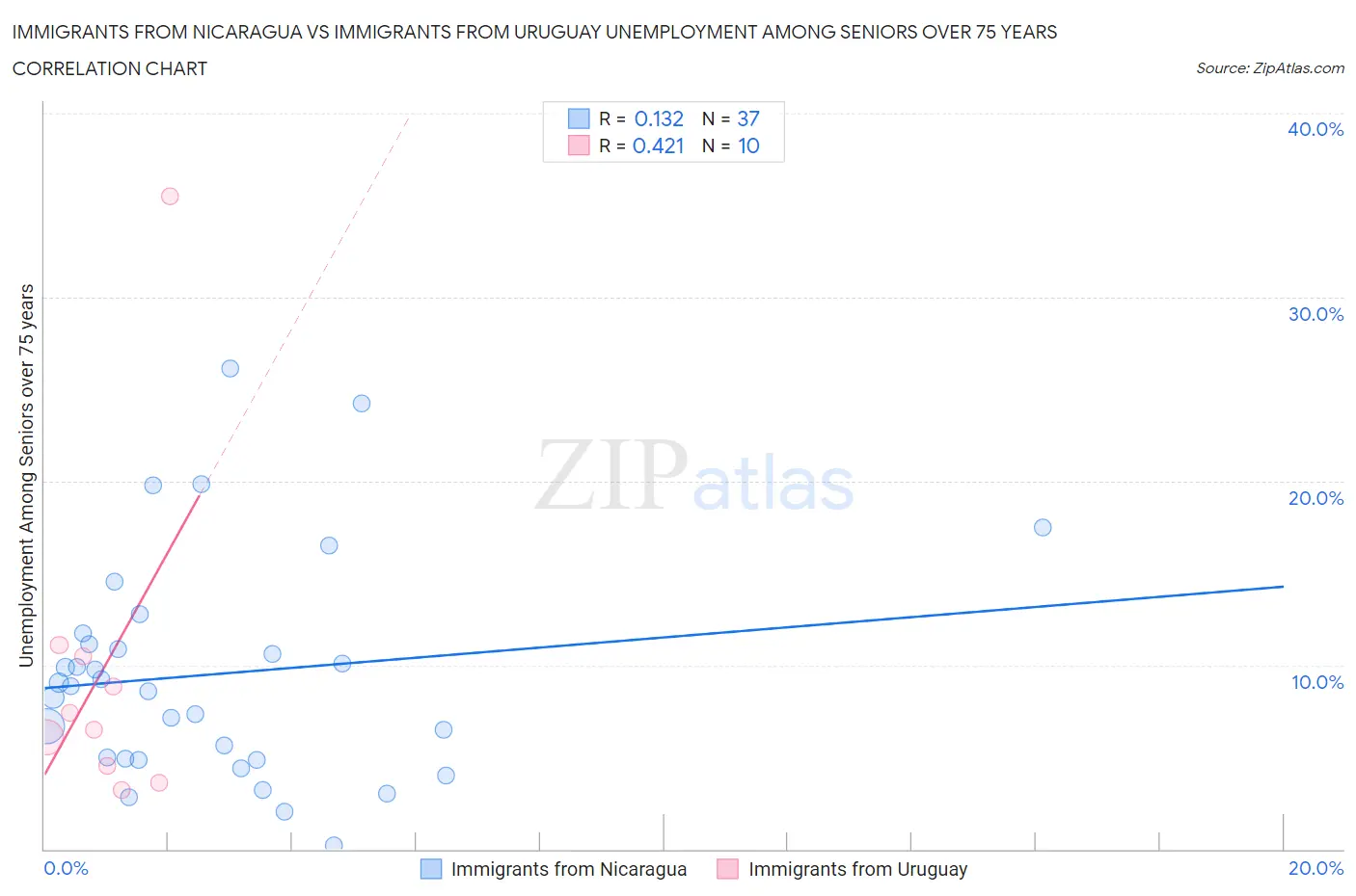 Immigrants from Nicaragua vs Immigrants from Uruguay Unemployment Among Seniors over 75 years