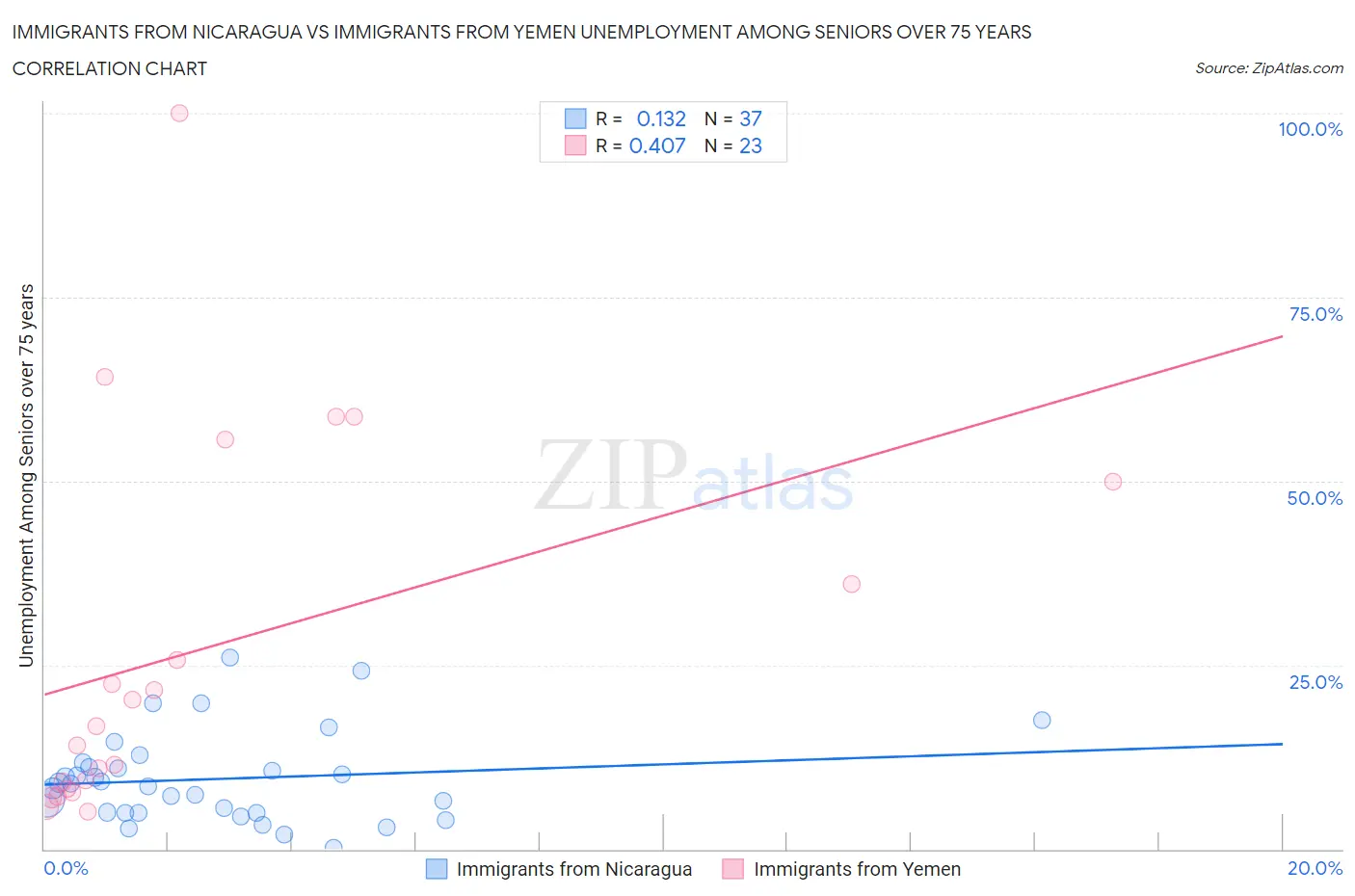 Immigrants from Nicaragua vs Immigrants from Yemen Unemployment Among Seniors over 75 years