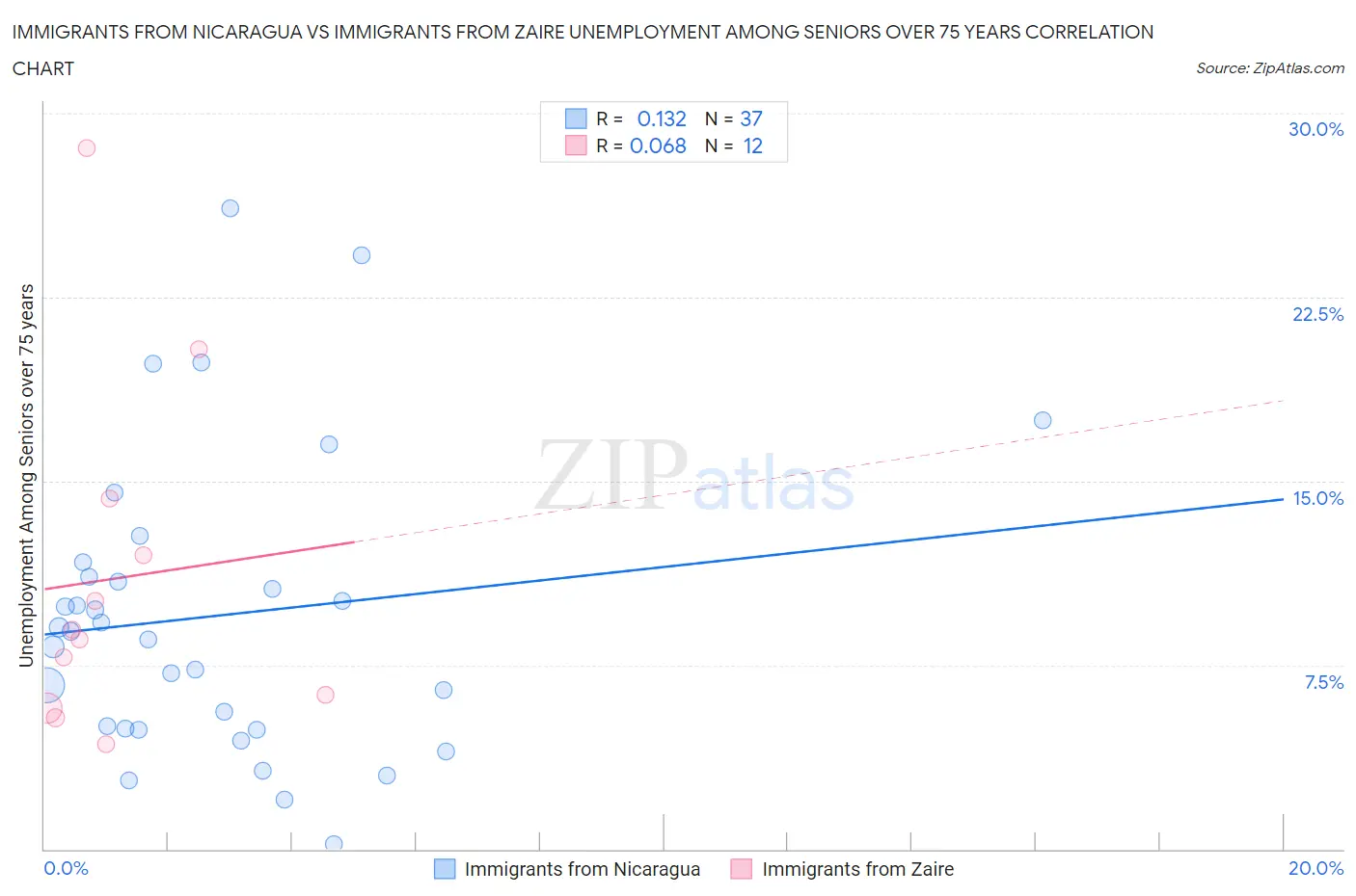 Immigrants from Nicaragua vs Immigrants from Zaire Unemployment Among Seniors over 75 years