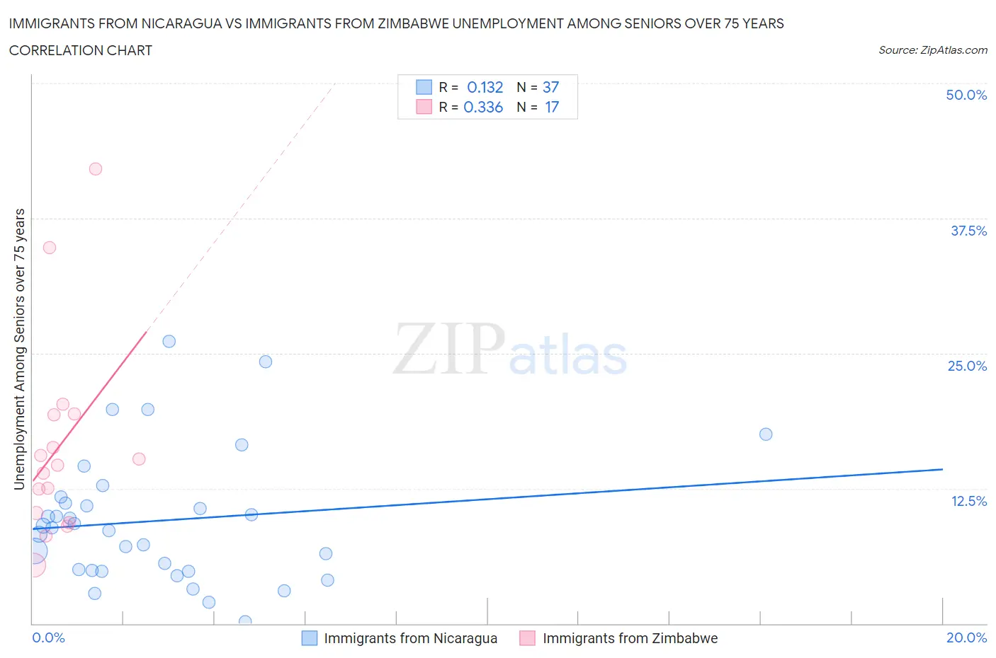 Immigrants from Nicaragua vs Immigrants from Zimbabwe Unemployment Among Seniors over 75 years