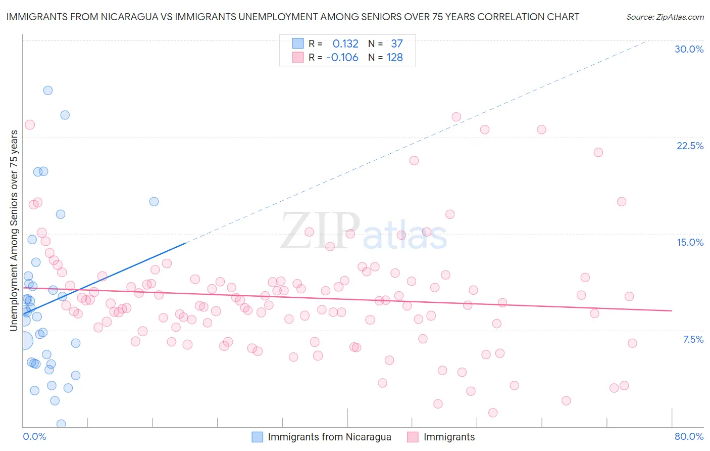 Immigrants from Nicaragua vs Immigrants Unemployment Among Seniors over 75 years