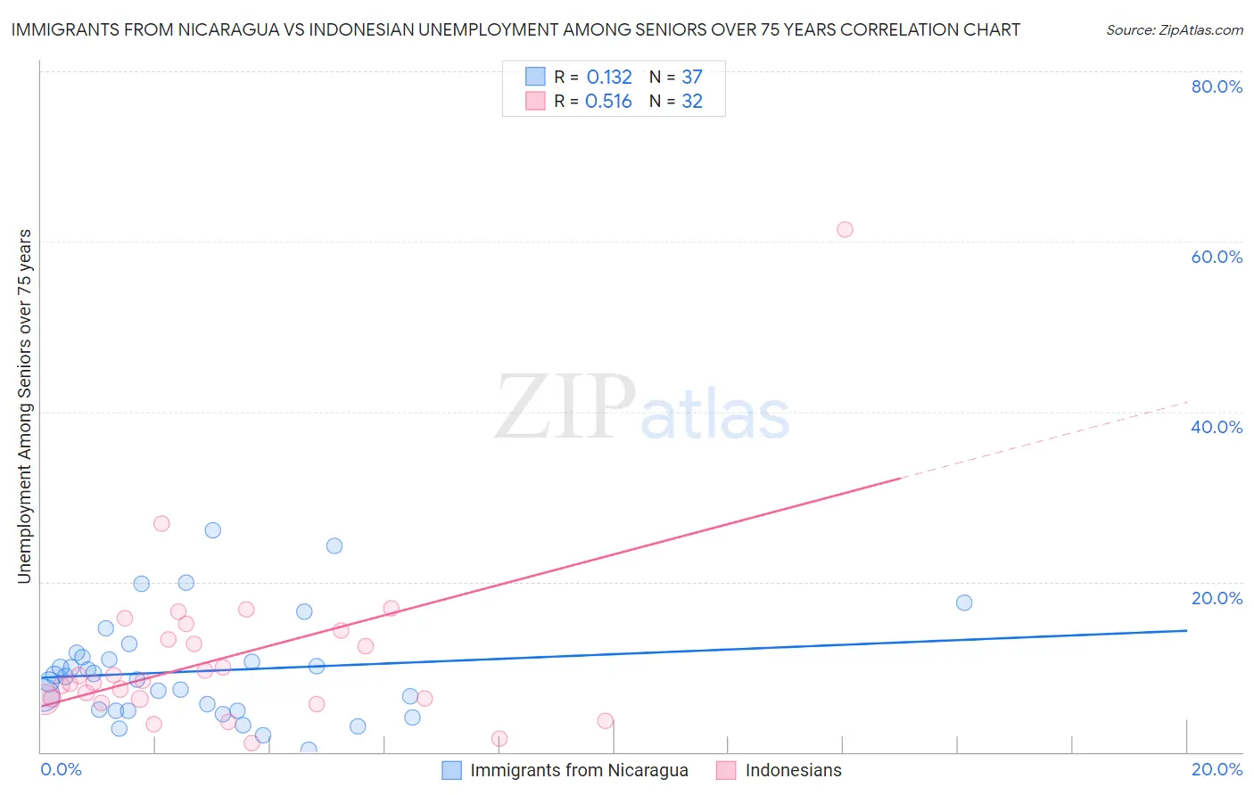 Immigrants from Nicaragua vs Indonesian Unemployment Among Seniors over 75 years