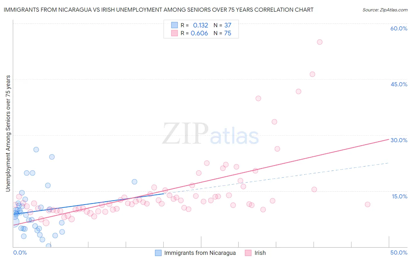 Immigrants from Nicaragua vs Irish Unemployment Among Seniors over 75 years