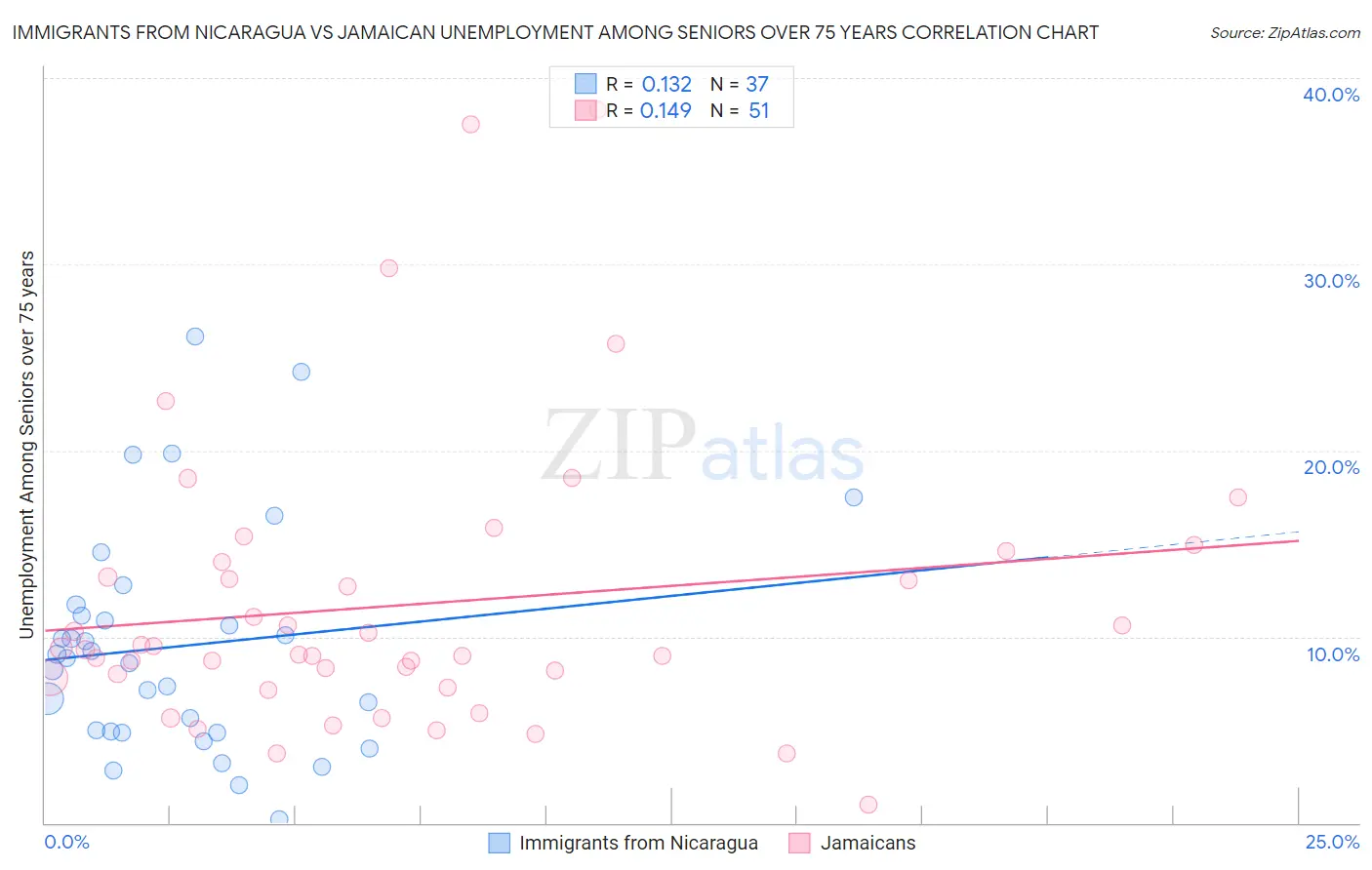 Immigrants from Nicaragua vs Jamaican Unemployment Among Seniors over 75 years