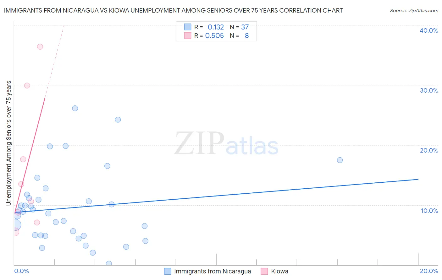 Immigrants from Nicaragua vs Kiowa Unemployment Among Seniors over 75 years